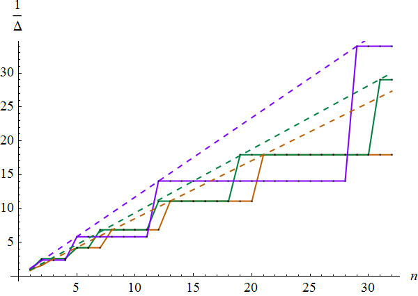Dependencies of the minimal gap between two different scores on the number of games